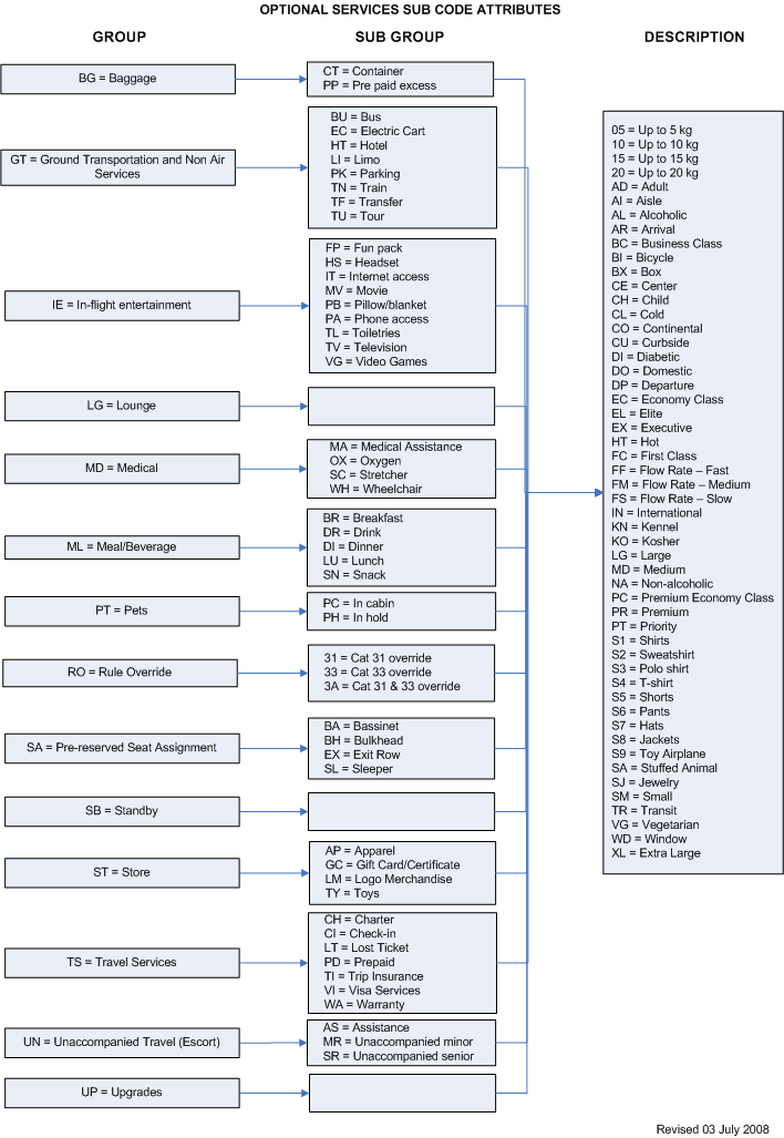 Sub Code Attributes
